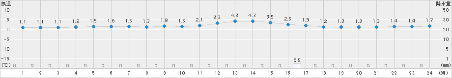 能勢(>2015年01月08日)のアメダスグラフ