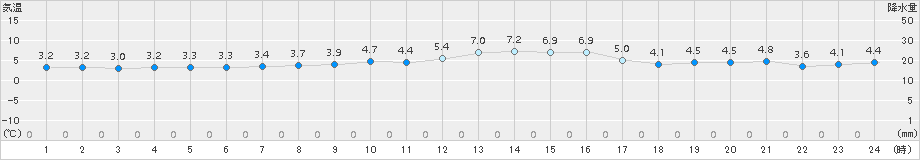 豊中(>2015年01月08日)のアメダスグラフ