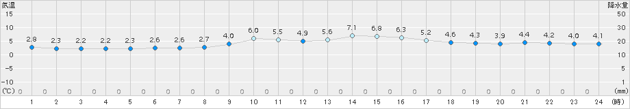 上郡(>2015年01月08日)のアメダスグラフ