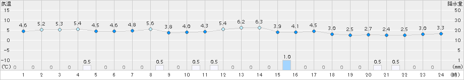 青谷(>2015年01月08日)のアメダスグラフ