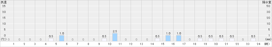 若桜(>2015年01月08日)のアメダスグラフ