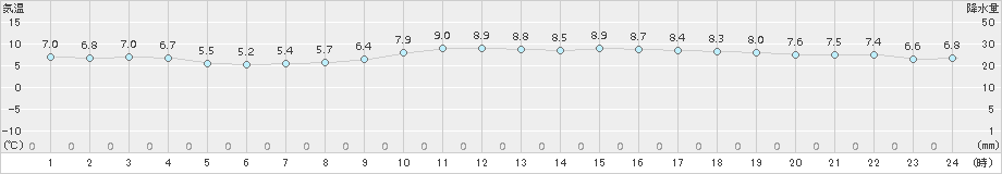 宿毛(>2015年01月08日)のアメダスグラフ