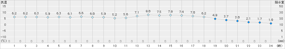 萩(>2015年01月08日)のアメダスグラフ