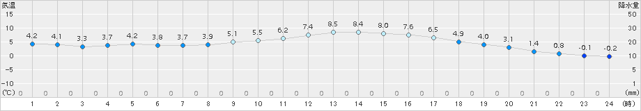 防府(>2015年01月08日)のアメダスグラフ