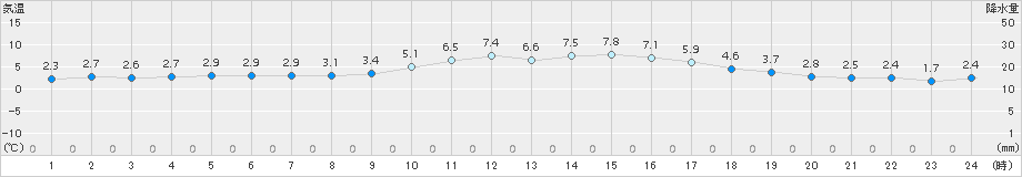 行橋(>2015年01月08日)のアメダスグラフ