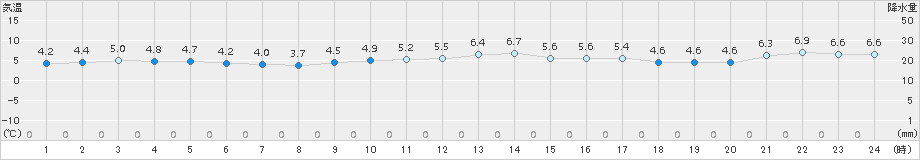 平戸(>2015年01月08日)のアメダスグラフ