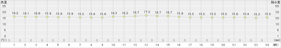 鏡原(>2015年01月08日)のアメダスグラフ