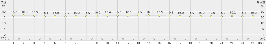 仲筋(>2015年01月08日)のアメダスグラフ