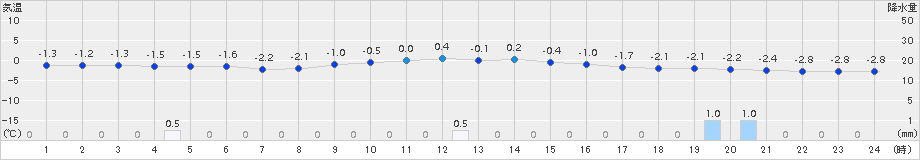 倶知安(>2015年01月09日)のアメダスグラフ