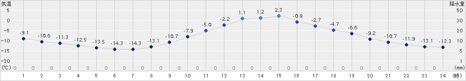 本別(>2015年01月09日)のアメダスグラフ