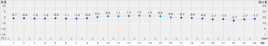 糠内(>2015年01月09日)のアメダスグラフ