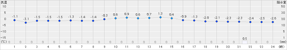 登別(>2015年01月09日)のアメダスグラフ