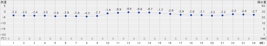 日高(>2015年01月09日)のアメダスグラフ