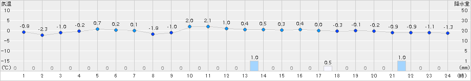 木古内(>2015年01月09日)のアメダスグラフ