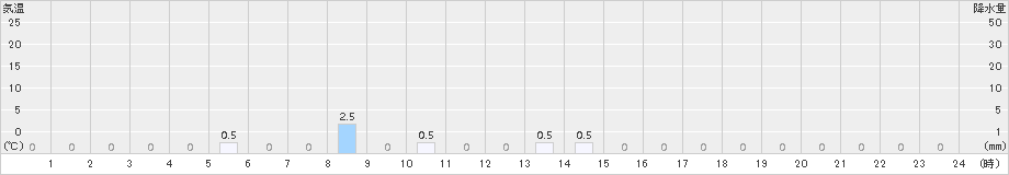石崎(>2015年01月09日)のアメダスグラフ