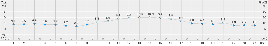 さいたま(>2015年01月09日)のアメダスグラフ