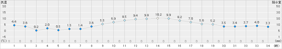 越谷(>2015年01月09日)のアメダスグラフ