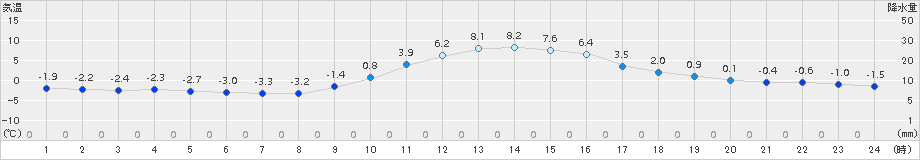 小河内(>2015年01月09日)のアメダスグラフ