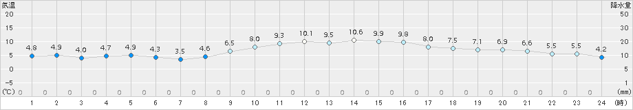 網代(>2015年01月09日)のアメダスグラフ