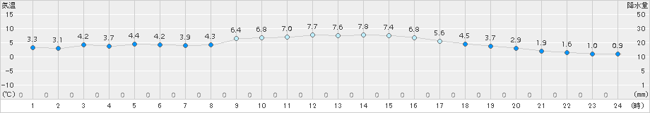 揖斐川(>2015年01月09日)のアメダスグラフ