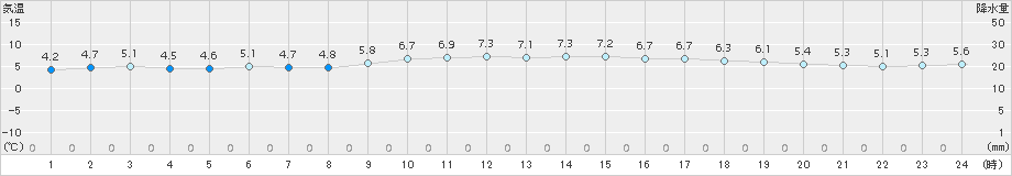 鳥羽(>2015年01月09日)のアメダスグラフ