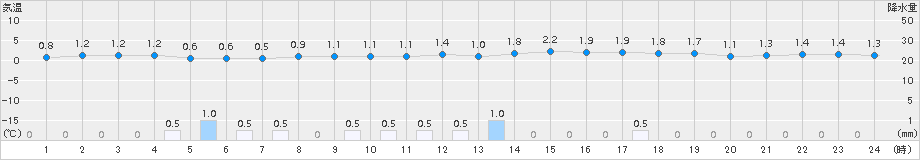 伏木(>2015年01月09日)のアメダスグラフ