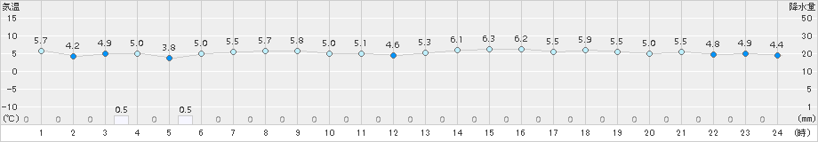 越廼(>2015年01月09日)のアメダスグラフ