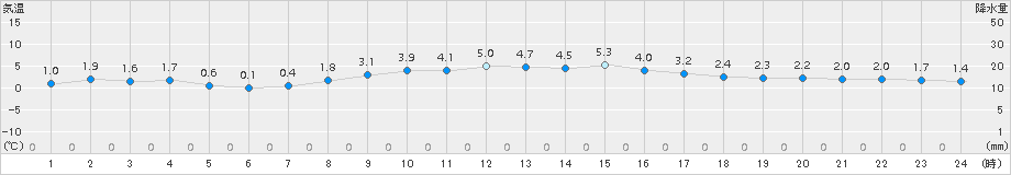 信楽(>2015年01月09日)のアメダスグラフ