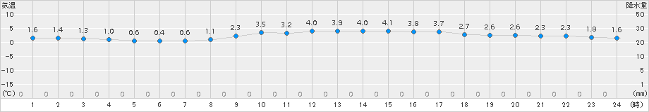 能勢(>2015年01月09日)のアメダスグラフ