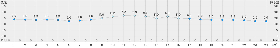 奈良(>2015年01月09日)のアメダスグラフ