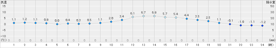 久世(>2015年01月09日)のアメダスグラフ