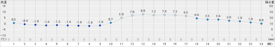 高梁(>2015年01月09日)のアメダスグラフ