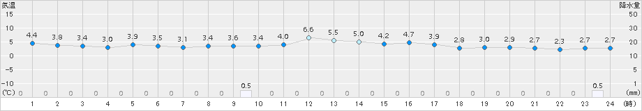 西郷(>2015年01月09日)のアメダスグラフ