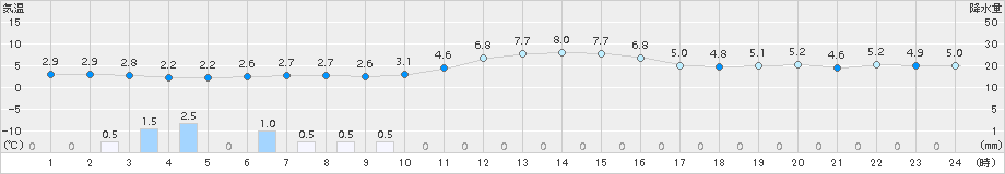 米子(>2015年01月09日)のアメダスグラフ