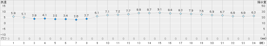 今治(>2015年01月09日)のアメダスグラフ