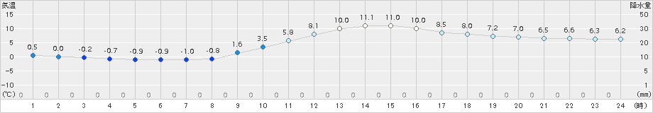 久留米(>2015年01月09日)のアメダスグラフ