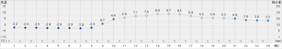 黒木(>2015年01月09日)のアメダスグラフ