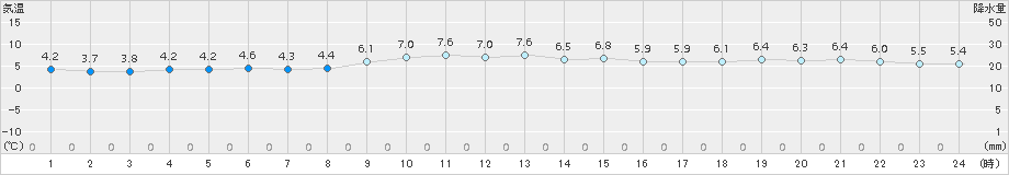 芦辺(>2015年01月09日)のアメダスグラフ