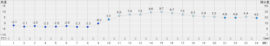 菊池(>2015年01月09日)のアメダスグラフ