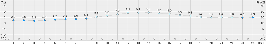 小林(>2015年01月09日)のアメダスグラフ