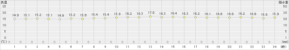 那覇(>2015年01月09日)のアメダスグラフ