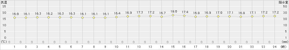 仲筋(>2015年01月09日)のアメダスグラフ