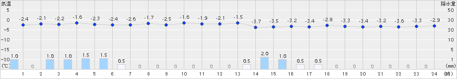 美国(>2015年01月10日)のアメダスグラフ