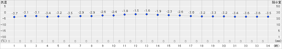 滝上(>2015年01月10日)のアメダスグラフ