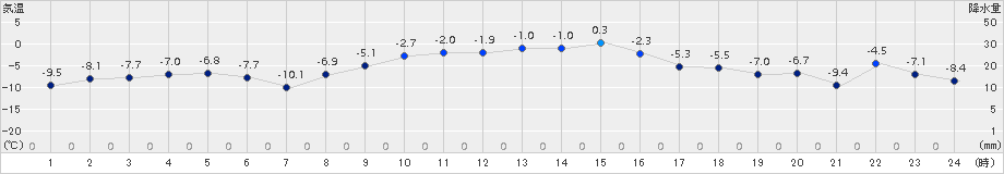 上札内(>2015年01月10日)のアメダスグラフ