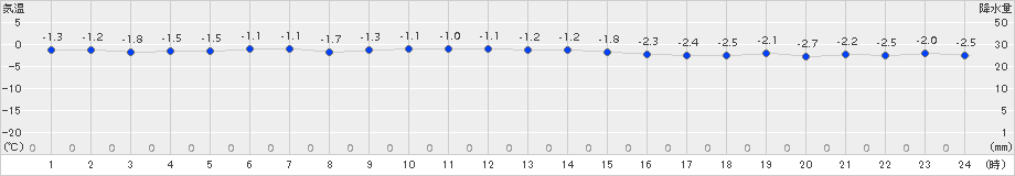 高松(>2015年01月10日)のアメダスグラフ