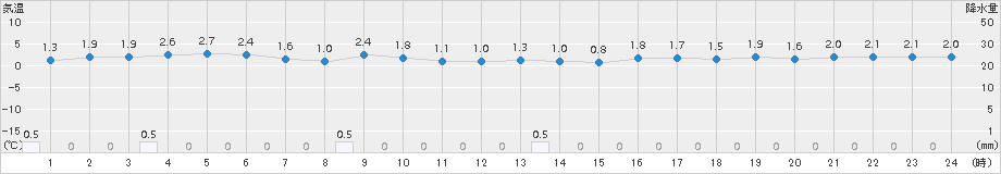 にかほ(>2015年01月10日)のアメダスグラフ