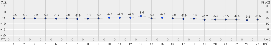 薮川(>2015年01月10日)のアメダスグラフ