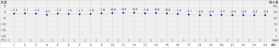 雫石(>2015年01月10日)のアメダスグラフ