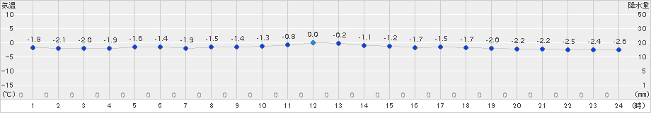 遠野(>2015年01月10日)のアメダスグラフ